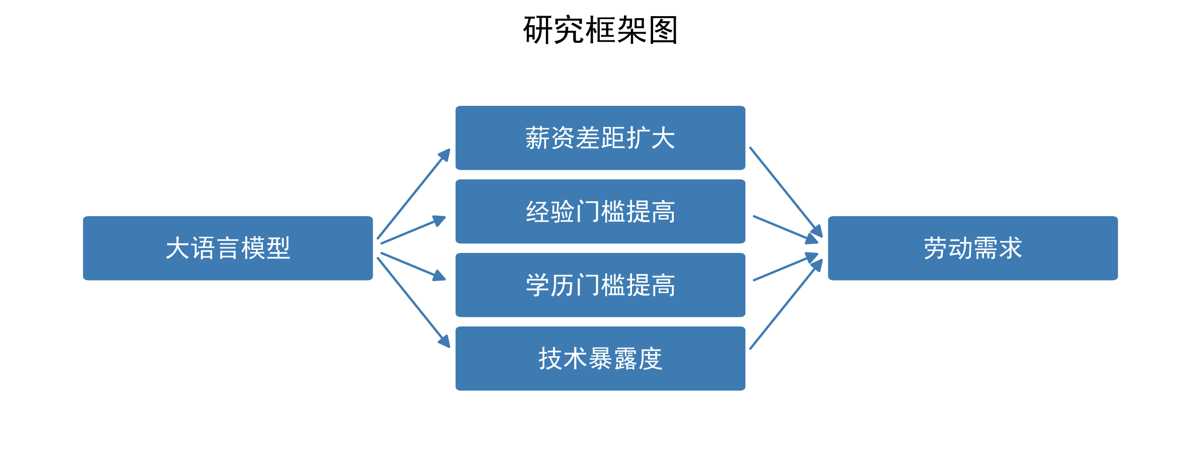 中国人工智能技术暴露度的测算及其对劳动需求的影响——基于大语言模型的新证据